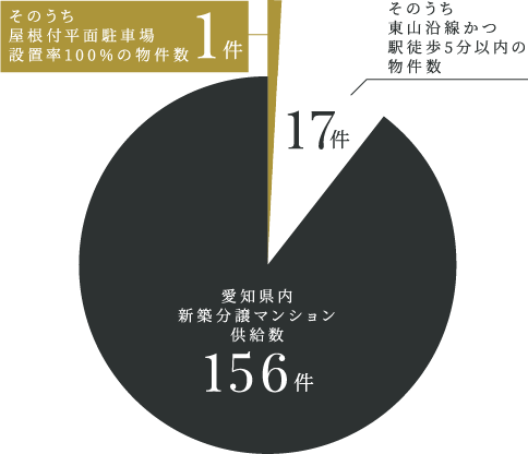 屋根付平面駐車場設置率100％の物件数を示したグラフ ※1
