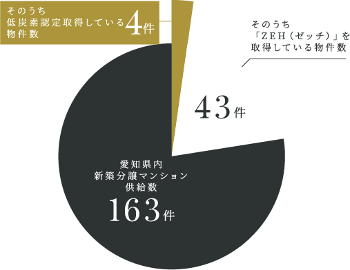 屋根付平面駐車場設置率100％の物件数を示したグラフ ※1