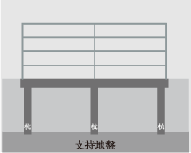 強固な基礎構造