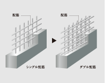 強度を高めたダブル配筋