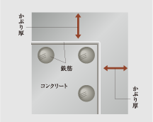 柱・梁のかぶり厚