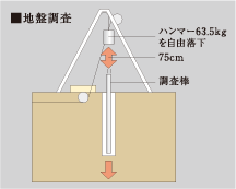 綿密な地盤調査＆ボーリングによる杭打ち