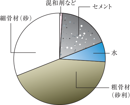 水セメント比を50％以下（建物本体構造体）に制限（コンクリートの劣化防止対策）