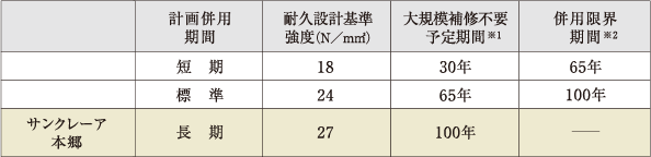 水セメント比を50％以下（建物本体構造体）に制限（コンクリートの劣化防止対策）
