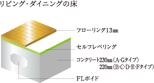 リビング・ダイニングの床