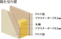 間仕切り壁