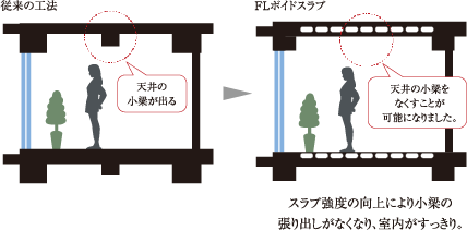 >FLボイドスラブ