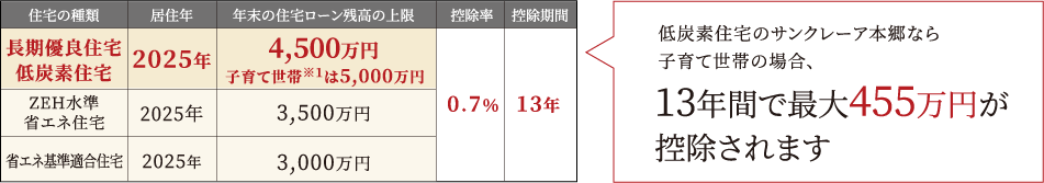 住宅ローン控除による優遇
