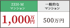 非課税贈与額の引き上げ（直系尊属の場合）