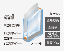 Low-E複層ガラス