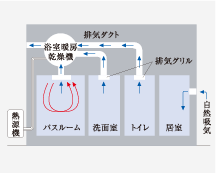 24時間換気システム