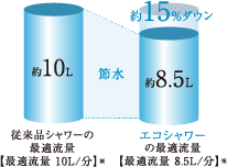 エコシャワーの最適流量