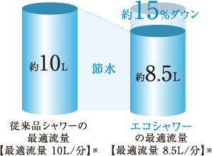 エコシャワーの最適流量
