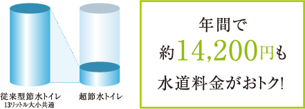 水道料金がおトク！