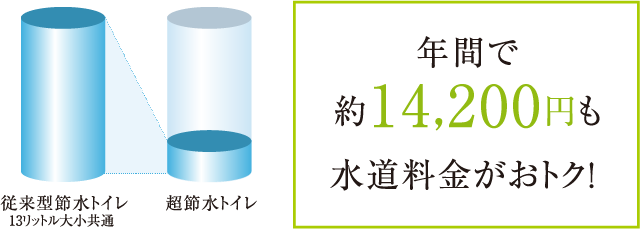 水道料金がおトク！