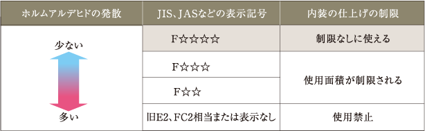 シックハウス対策