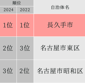 >住み続けたい街（自治体）| ランキング2024 愛知県版