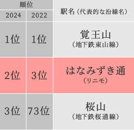 住み続けたい街（駅）| ランキング2024 愛知県版