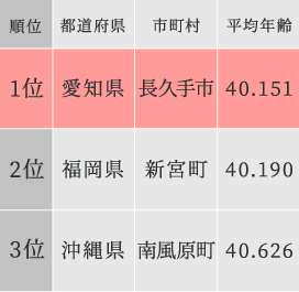 都道府県市区町村の平均年齢