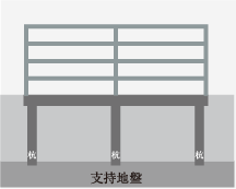 強固な基礎構造