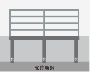 強固な基礎構造