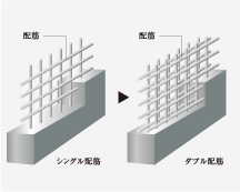 強度を高めたダブル配筋