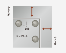 柱・梁のかぶり厚