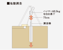 綿密な地盤調査＆ボーリングによる杭打ち