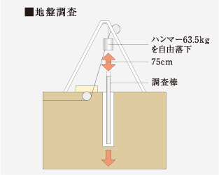 綿密な地盤調査＆ボーリングによる杭打ち