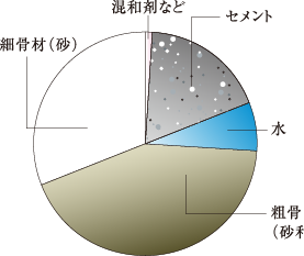 水セメント比を50％以下（建物本体構造体）に制限（コンクリートの劣化防止対策）