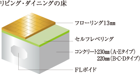 リビング・ダイニングの床