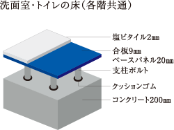 洗面室・トイレの床（各階共通）