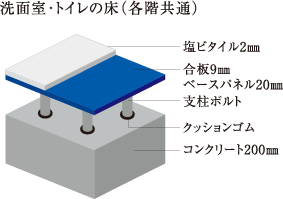 洗面室・トイレの床（各階共通）
