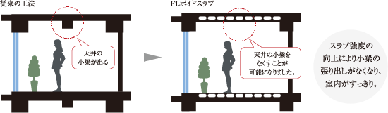 >FLボイドスラブ