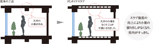 >FLボイドスラブ