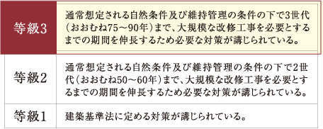 劣化対策等級3（構造躯体等）