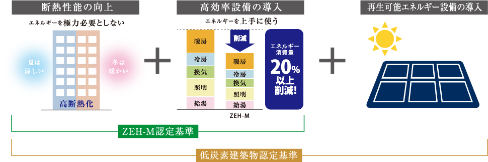低炭素建築物認定基準