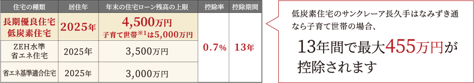 住宅ローン控除による優遇