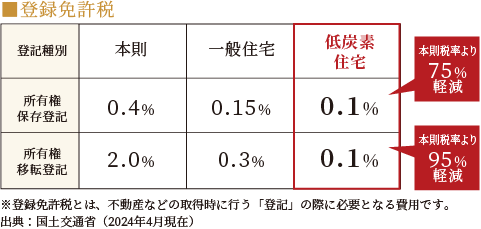 低炭素建築物ならではの優遇制度