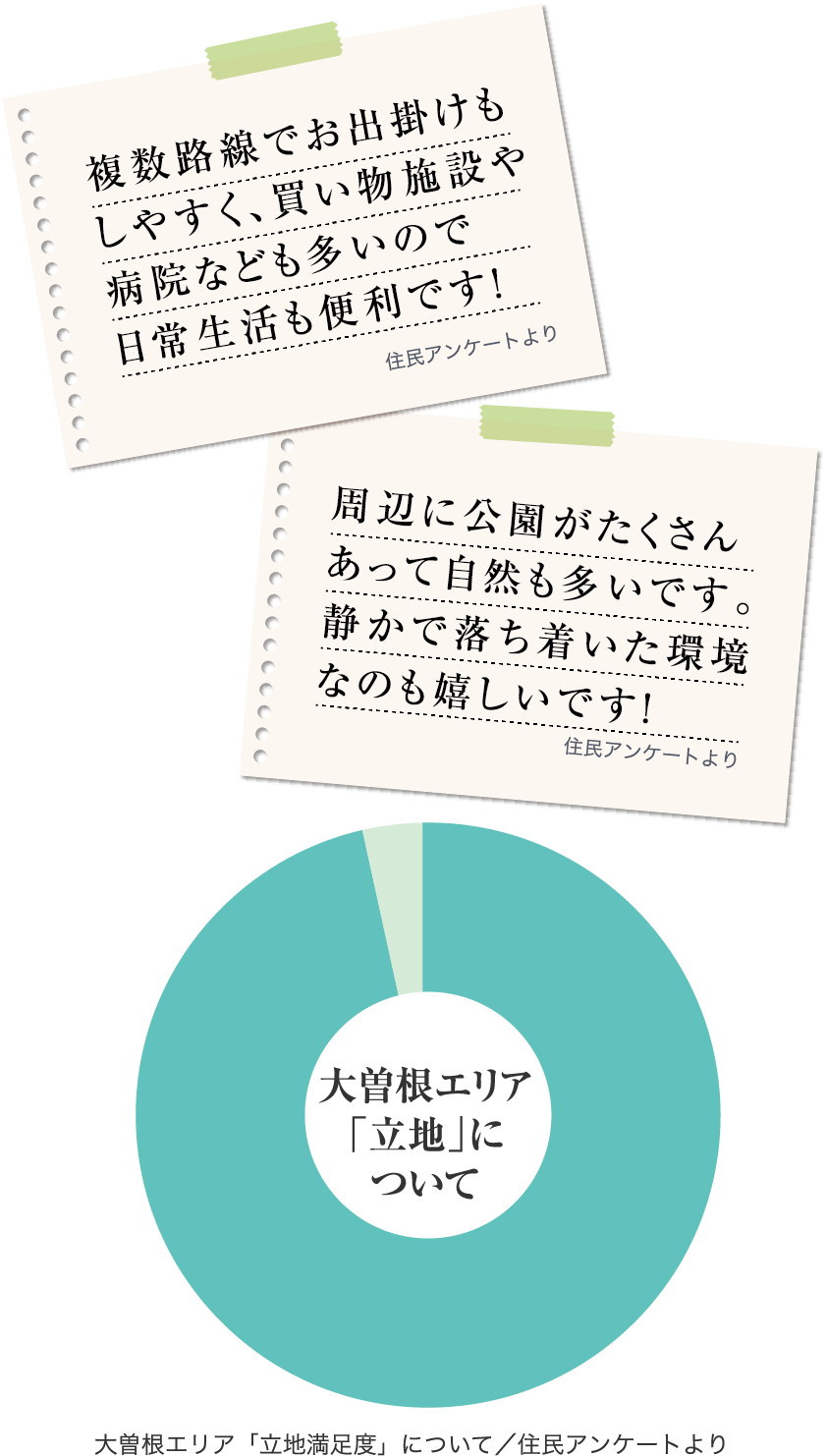 大曽根エリア「立地」について満足度96％