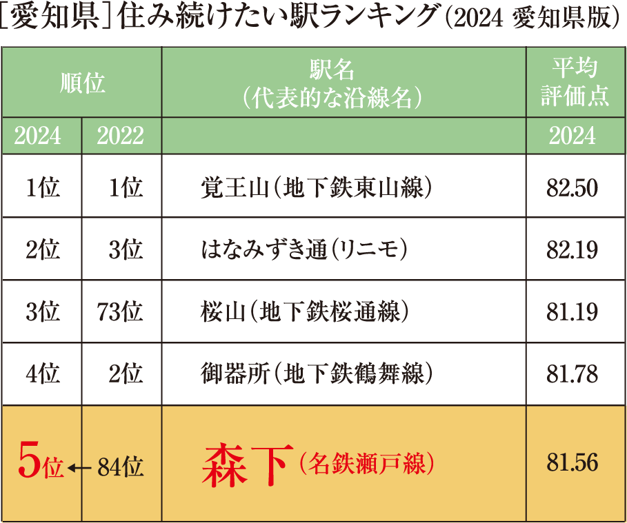 ［愛知県］住み続けたい駅ランキング（2024 愛知県版）