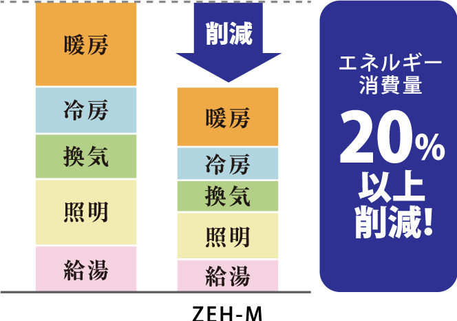 高効率設備の導入