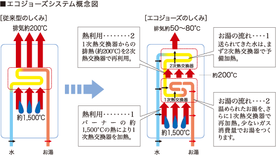 エコジョーズシステム概念図