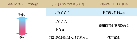 JIS、JASなどの表示記号と内装の仕上げの制限の対応表