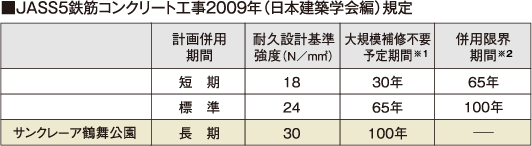 JASS5鉄筋コンクリート工事2009年（日本建築学会編）規定