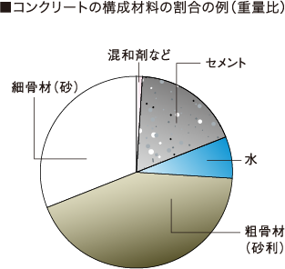 コンクリートの構成材料の割合の例（重量比）
